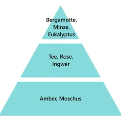 Maison Berger Paris Maison Berger Autoduft Nachfüller Aroma Travel Aromatic Garden- Nachfüller & Stäbchen