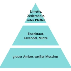 Maison Berger Paris Maison Berger Keramik-Nachfüller zu portablem E-Diffuser Belebende Zitronenverbene- Nachfüller & Stäbchen